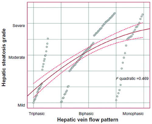 Figure 8 Linear regression analysis illustrates the relationship between hepatic veins flow pattern and intrahepatic fat deposition (hepatic steatosis) among patients with HCV infection (r=0.649, r2=0.469±0.784, P<0.001).