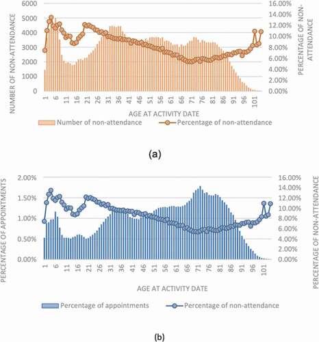 Figure 4. Trend of non-attendance at different ages: (a) exhibits the number of non-attendance against the percentage of non-attendance at each age group, and (b) demonstrates the percentage of non-attendance vs the percentage of appointments.