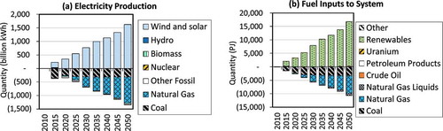 Figure 5. National electricity production changes when RE is added to MaxCntl. (a) Indicates a net increase in electricity production, with wind and solar power increases being larger than decreases in generation from coal and natural gas. (b) Shows that decreases in gas and coal are energy system-wide. Changes in the use of other fossil fuels are very small in comparison.