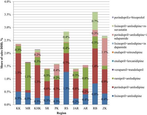 Figure 6 Structure of realization of DDD fixed-dose combinations of ACE inhibitors+CCB.