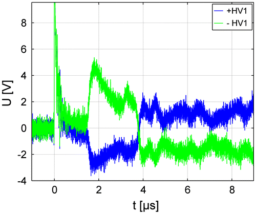 Figure 1 Effect on the signal when changing the polarity of the high voltage on the BSO crystal. (The color version of this figure is included in the online version of the journal.)