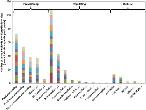 Figure 2. Total number of references to ecosystem services over 14 interviews. Each interview is given a particular color across all bars. Services are arranged by prevalence within service type (provisioning, regulating, and cultural services). Supporting ecosystem services are denoted with an (s).