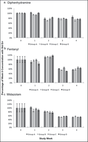 Figure 3. Compounds exhibiting heat independent degradation. A) Diphenhydramine, B) Fentanyl, and C) Midazolam concentrations expressed as a percentage of week 0 concentration with standard error bars during each study week.