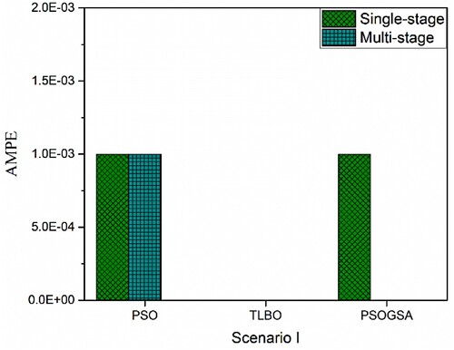 Figure 21. Absolute mean percentage error comparison among PSOGSA, PSO, and TLBO for scenario I of 40 CST elements thin plate without noise.