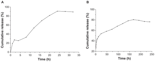 Figure 4 Typical in vitro insulin (A) (tested with Coomassie brilliant blue coloration method) and naproxen (B) release profile from nanoparticles of PEG-graft-PLA.Abbreviations: PEG, polyethylene glycol; PLA, polylactic acid.
