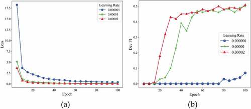 Figure 5. Training losses (a) and F1 scores (b) at different learning rate of CaREL on validation dataset.