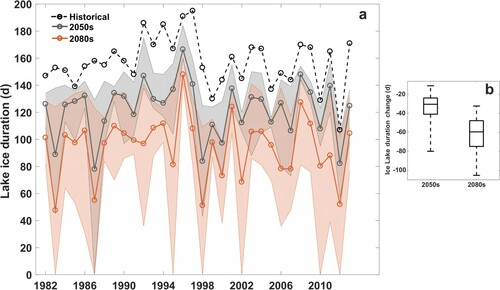 Figure 5. (a) Lake ice duration from WYs 1982–2013. Black dashed line shows historical values. Mean changes under future climate forcing are shown in the solid lines, with the minimum and maximum bounds shown by respective shading. (Note that the climate change results are indexed to historical years in the HD downscaling approach). (b) Changes in lake ice duration under future climate scenarios (future mean – historical) with median, 25th percentile, 75th percentile, minimum and maximum values shown with the box and whiskers plots.