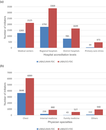 Figure 3 Healthcare provider characteristics for use of LABA/LAMA FDC and LABA/ICS FDC. (A) Hospital accreditation levelsa. (B) Physician specialties.