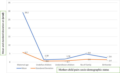 Figure 1 The mean and standard deviation of maternal age, size of family, birth order, and number of children from the households in Sekota town, Waghimra zone, Ethiopia, 2019/2020.