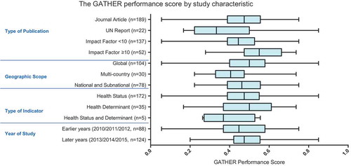 Figure 4. Box and whisker plot showing the GATHER performance score (the proportion of relevant items reported by a study) by study characteristics. Box depicts mean ± interquartile range, and whiskers the maximum and minimum values.