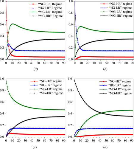 Figure 3. The probability of switching to the specific regime from four different regimes. (a) The probability of switching from the “NG-HR” regime. (b) The probability of switching from the “HG-LR” regime. (c) The probability of switching from the “MG-LR” regime. (d) The probability of switching from the “MG-HR” regime.