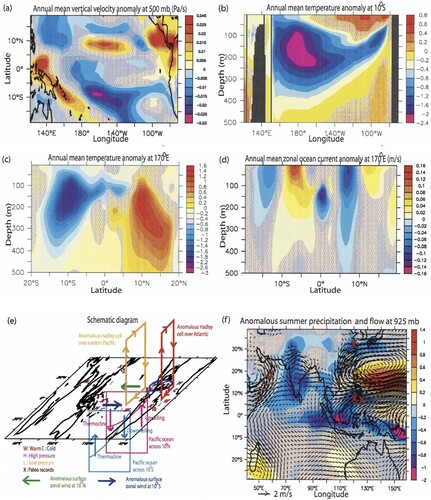 Fig. 12 (a) Annual mean pressure vertical velocity anomaly (Pa/s) at 500 mb over the tropical Pacific; negative values indicate upward motion. (b) Annual mean ocean temperature anomaly (K) across 10°S in the tropical Pacific. (c) Same as in (b), but across 170°E in the tropical Pacific. (d) Annual mean zonal ocean current anomaly (m/s) across 170°E in the tropical Pacific. (e) Schematic diagram of global tropical responses to the North Atlantic freshwater forcing and the mechanism. The blue circle over the Central American coast emphasizes the important region of atmospheric linkage between the Atlantic and Pacific. The anomalous surface zonal wind over the northern tropical Pacific strengthens the trade wind there, while over the southern tropical Pacific, it weakens the trade wind. (f) Anomalous summer precipitation (m/yr) and flow at 925 mb over the Indian and eastern China regions. (from Zhang & Delworth, Citation2005).