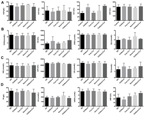 Figure 10 Serological biochemical parameters detection. A series of biochemical parameters in mice serum from different groups were detected including ALB, ALP, ALT, AST (A), CHOL, CK, CREA, GLU (B), HDL, LDH, LDL, TG (C) and TP, UA, UREA, AMY (D).