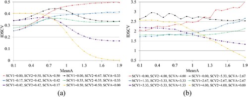 Figure 4. IDSCV for different values of WT and VT, (a) SumSCV = 1, (b) SumSCV = 8, YXY systems.