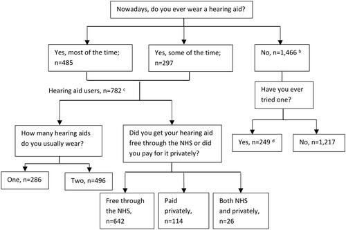 Figure 2. The questions on hearing aid uptake and use in the English Longitudinal Study of Ageing (ELSA) Wave 7 among those with self-reported hearing lossa (n = 2249). aThe sum of those who rated their hearing as fair or poor on a 5-point Likert scale (with 1 indicating excellent; 2, very good; 3, good; 4, fair; and 5, poor) or responded that they have moderate or great difficulty in following a conversation if there is background noise (such as television, radio, or children playing). bOne participant responded “I do not know” and was excluded from the analysis.