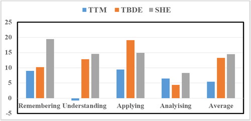 Figure 3. Students’ conceptual understanding of solutions and titration to Bloom’s taxonomy. Note: the horizontal axis displays the first four knowledge domains of Bloom’s taxonomy while the vertical axis represents the average increase or decrease (%) in conceptual understanding of each knowledge domain.