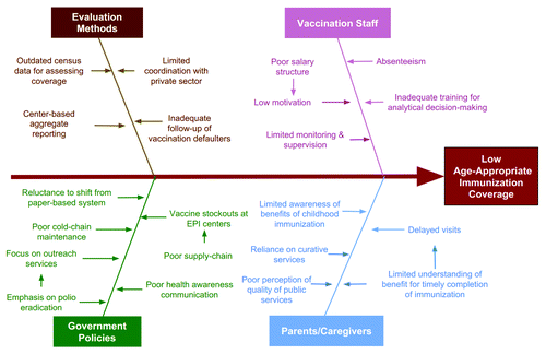 Figure 1. Factors contributing to low age-appropriate immunization coverage in Pakistan.