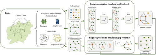 Figure 1. A model structure for simulating inter-city population flows based on GNN.