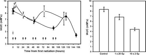 Figure 3.  The effect of radiation on the uptake of Gd-DTPA. Tumours were irradiated with 1×20 Gy or 10×2 Gy and the IAUC for Gd-DTPA uptake measured either before, during, or 48–120 hours after irradiating (left panel). Arrows indicate the time of irradiation with 1×20 Gy (open arrow) or 10×2 Gy (closed arrows). Different animals were used for each time point, except the 3 + 6 hour values. The IAUC values 48-hours after giving either 1×20 Gy or 10×2 Gy are also compared (right panel). All results are means (±1 S.E.) of the median values from 5–10 mice.
