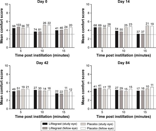 Figure 4 Drop comfort scores at 5, 10, and 15 minutes postinstillation among participants with drop comfort score >3 at 3-minute assessment (safety population; numbers above bars indicate participant numbers).