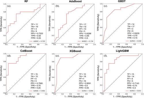 Figure 9. Model validation results. (a) RF; (b) AdaBoost; (c) GBDT; (d) CatBoost; (e) XGBoost; (f) LightGBM.