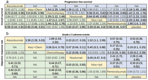 Figure 5. League chart. (a) Combined HR (95%CI) of PFS (upper triangle) and OS (lower triangle); (b) Combined or (95% CI) of grade 3 or higher AEs (upper triangle) and ORR (lower triangle); the data in each cell is HR or OR (95% CI) comparing row definition processing and column definition processing. HR <1 or OR >1 indicates better results. The results in bold are significant. PFS: progression-free survival; OS: overall survival; HR: hazard ratio; OR: odds ratio; ORR: objective response rate; AEs: adverse events; Atez: atezolizumab; Chem: chemotherapy; Nivo: nivolumab; Ipil: ipilimumab.