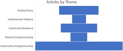 Figure 5. Articles based on theme.Source: Processed by the researchers, 2023.