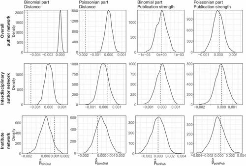 Figure 6. Helmholtz Munich: empirical density functions of estimated model coefficients across the N=1000 QAP permutations. The estimated coefficients based on the non-permuted data are indicated by the dashed line.