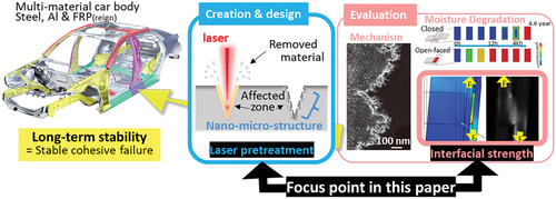 Figure 1. Research objective: long-term stabilization of adhesive bonding; on the right, focus of this paper.