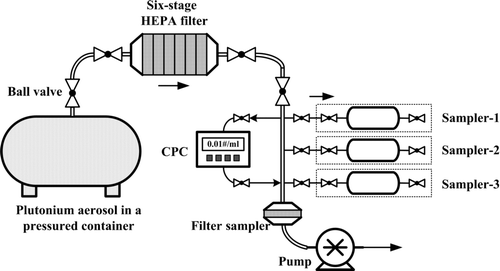 FIG. 1 Schematic of plutonium aerosol filtration, monitoring, and sampling system.