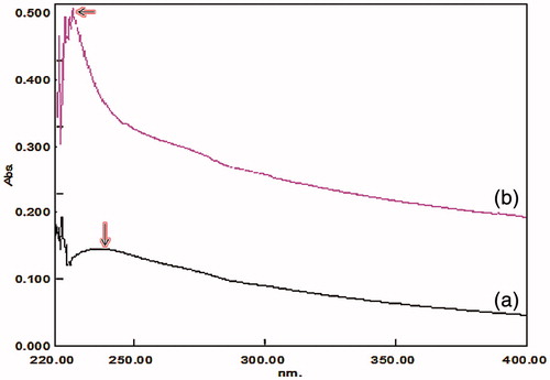 Figure 1. UV spectrum of (a) GO, (b) Ncs.