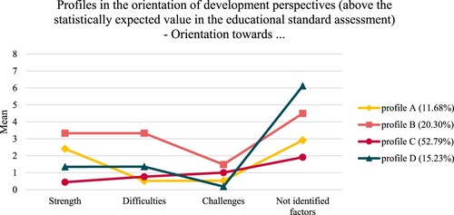 Figure 4. Latent profile analysis – schools that perform above the statistically expected value in the educational standard assessment.