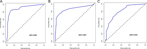 Figure 3 Prediction performance of the model. Receiver operating characteristic (ROC) curve plot in the training set (A); ROC curve plot in the internal‑validation set (B); ROC curve plot in the independent‑validation set (C);AUC, the area under the receiver operating characteristic.