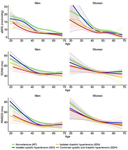 Figure 1: Relation between age and xBRS, SDNN, RMSDD for different hypertensive phenotypes. Lines depicted estimates from linear regression model with correction for BMI (visualized for the population mean BMI of 27.6 kg/m2), diabetes, BP-lowering medication use and beta-blockers, shaded area indicate 95% confidence interval. xBRS: cross-correlation baroreflex sensitivity, SDNN: standard deviation of normal-to-normal intervals, RMSDD: the squared root of the mean squared successive difference between adjacent normal-to-normal intervals.