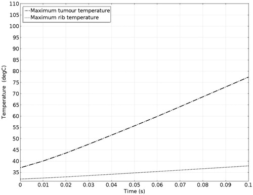 Figure 30. Temperatures of the rib and tumor after a 0.1-s ablation time.