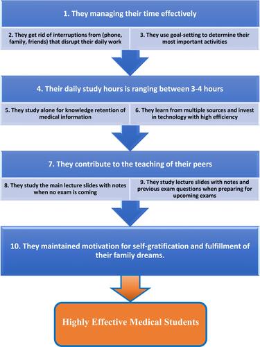 Figure 1 The top ten study habits of highly effective medical students.