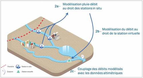 Figure 2. Schéma de l’approche générale appliquée pour la modélisation du débit au droit des stations virtuelles (BRL Ingénierie).