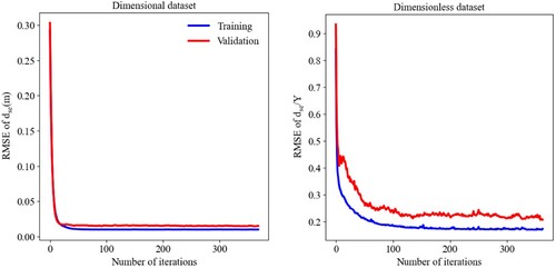 Figure 7. Variations in the RMSE of (left) dse and (right) dse/Y predictions from RPSO–XGBoost (the best model in this study) versus the number of iterations in the training and validation stages.