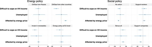 Figure 3 . Effects of economic deprivation on energy and social preferences. Note: The left panel displays coefficients from three linear regressions on energy options and average marginal effects on the preferred level of energy policy. The right panel displays average marginal effects from a multinomial logistic regression.