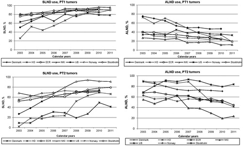 Figure 3. Trends in SLNB and ALND use in patients with first non-metastatic breast cancer without neoadjuvant treatment between 2003 and 2011.