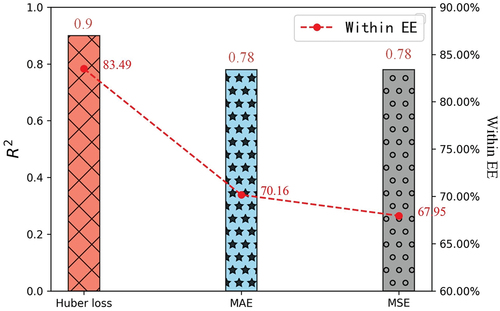 Figure 7. Comparison of the performance of AOD retrieval on SPAODnet using different loss functions.