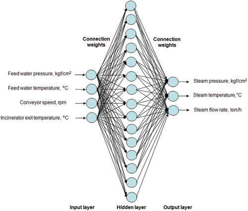 FIGURE 3 Schematic of a multilayer perceptron (4-15-3) neural network used for predicting the boiler behavior.