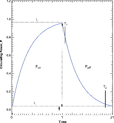 FIG. 2. Modeled circulating power within optical cavity for square-wave modulation of the light source. The total period is 2T.