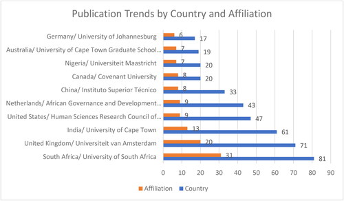 Figure 5. Top 10 Countries and Affiliates with published documents on ‘Inclusive Development & Policy’.