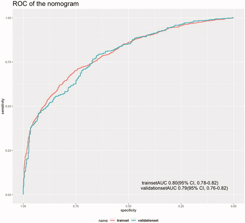 Figure 3. Receiver operating characteristic curve of the nomogram. Receiver operating characteristic curve for predicting AKI within 24 h of admission to the intensive care unit in sepsis patients. AUC = area under the receiver operating characteristic curve. The AUC of the nomogram for the prediction of AKI in septic patients was 0.80 [95% confidence interval (CI) 0.78–0.82] in the training set and 0.79 (95% CI, 0.76–0.82) in the validation set.