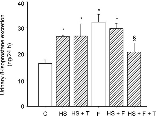 Figure 1 Protocol 1: 8-isoprostane excretion in the six different groups.