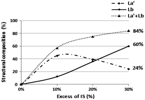 Figure 4. Effect of the variation of IS excess in the end group structure of produced oligomers at a concentration of 0. 3 mol L−1.