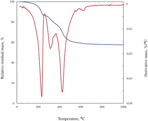 Figure 5. TGA curve for hydrotalcite prepared via the green, zero effluent dissolution-precipitation synthesis route at 180°C and 5 h.