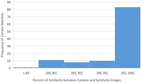 Figure 21. Histogram of percent similarity between images.