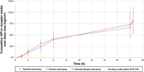 Figure 1 Mean amount of fluticasone propionate released in receiving media (average of 8 cells + SD).